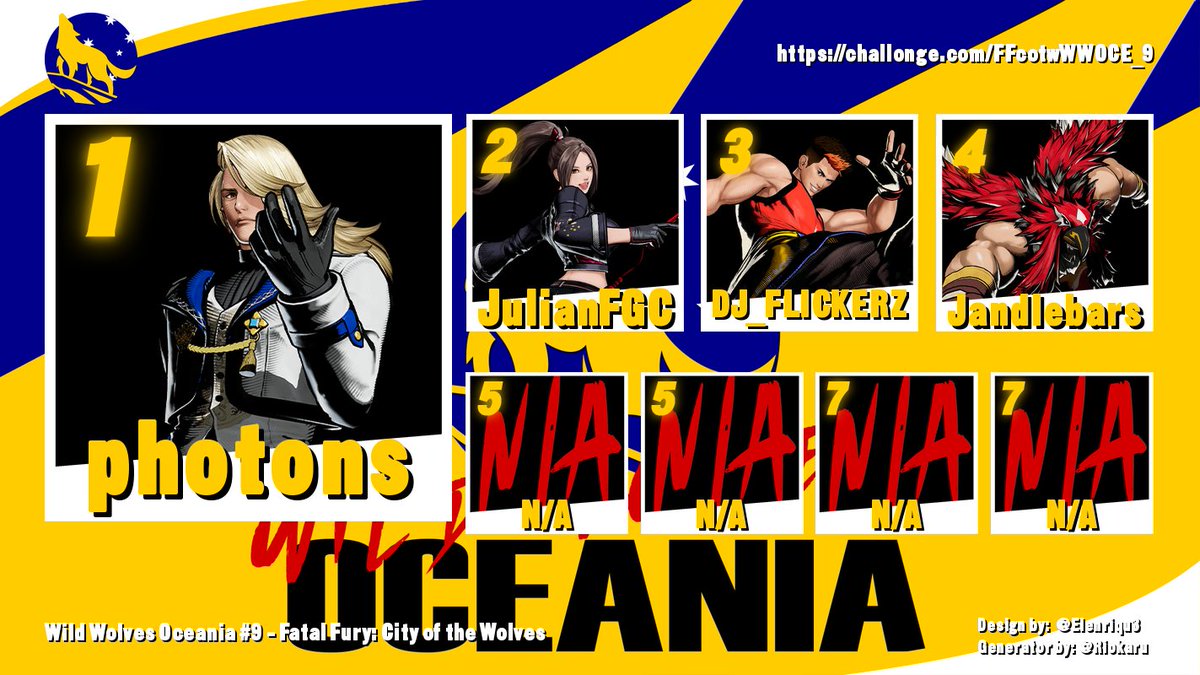 RESULTS for Wild Wolves Oceania #9 - Fatal Fury: City of the Wolves ⭐️
1st photons 
2nd JulianFGC  
3rd DJ_FLICKERZ  
4th Jandlebars 
5th N/A 
5th N/A   
7th N/A   
7th N/A   
#SNK #FatalFury #CotW