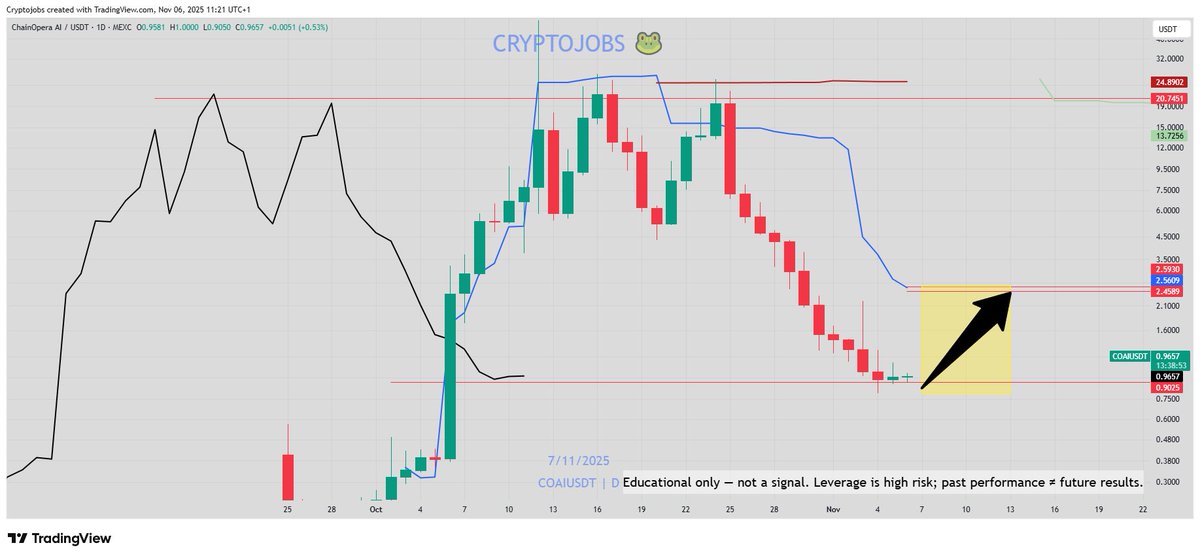 CryptoJobs3's tweet image. $COAI - 2.550$ next? 🚀🚀🚀

🟥YES
🟩NO  

#COAI #alts