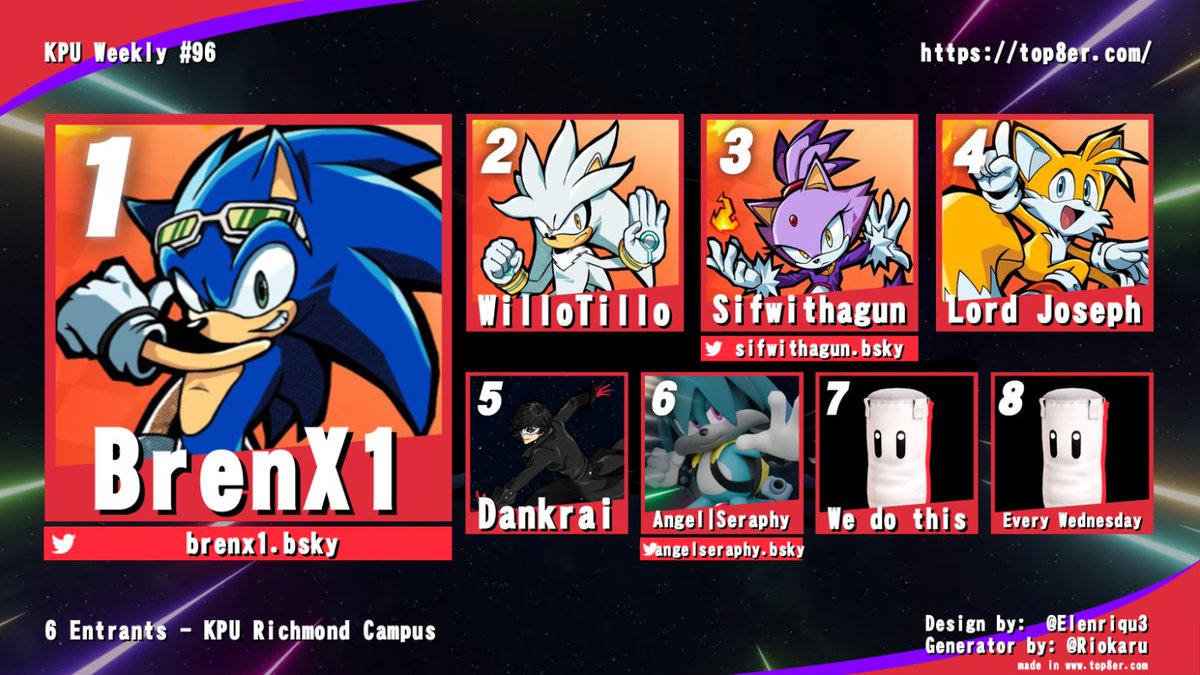 Chehdrowan's tweet photo. At KPU Smash we love cancelling out probabilities and statistics. That's why we went overtime despite only having 9 entrants.
KPUR Weekly #96
TIED FOR 1ST - @AngelSeraphy_ 
TIED FOR 1ST - @funadonokami 
3rd - Jon Z

Reminder that Gaming Dead is Friday @ Surrey 5PM-10PM! https://t.co/Y0IT0385z0