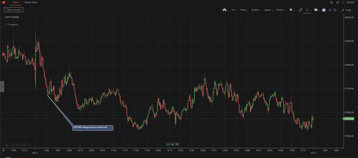 Data_Trading_'s tweet photo. #Banknifty #option #trading: 
06-11-2025: 
9:30: Data was negative throughout the day. https://t.co/e4i87206Hm
