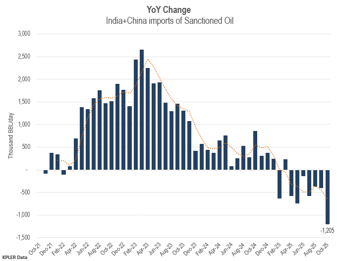 To see #change visually, year-on-year #Charts  are useful, for 7 months key #oil buyers seem to have gradually reduced their take of #Sanctions exposed #crude.. $FRO #OOTT
