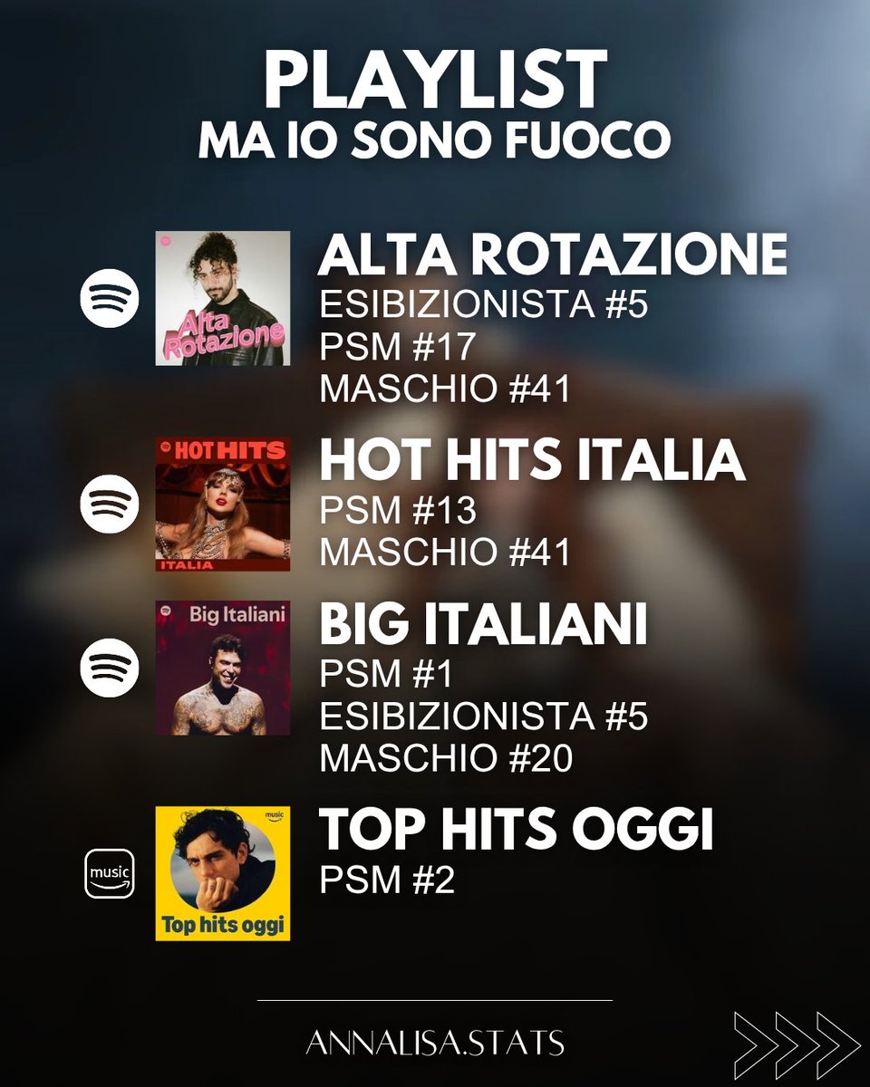 AnnalisaStats's tweet photo. 🐦‍🔥 Aggiornamento sul posizionamento dei brani di #MaIoSonoFuoco nelle principali playlist di #Spotify, #AmazonMusic e #AppleMusic

#Annalisa #News https://t.co/YtVqwh3I3h