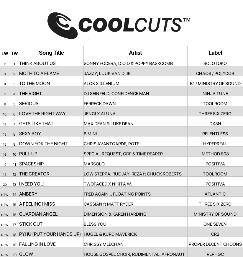 Fred again.. &amp; Floating Points, Cassian ft Matt Ryder, and Dimension x Karen Harding land huge new entries on this week’s #CoolCuts chart.
Plus fresh energy from Bless You &amp; Hugel x Kurd Maverick lighting up the mix.

Get 50% off your first 3 months w/ code COOL