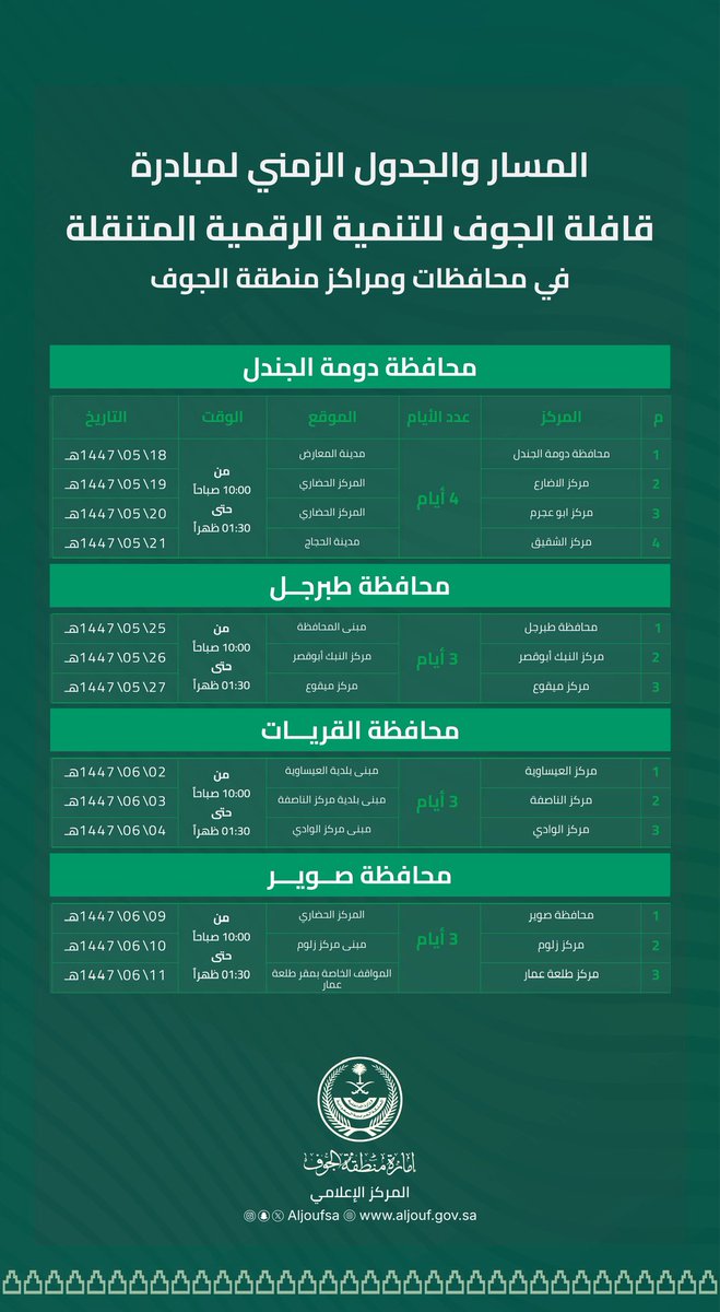 برعاية سمو أمير #منطقة_الجوف
تُطلق إمارة المنطقة يوم الأحد مبادرة قافلة الجوف للتنمية الرقمية المتنقلة، بمشاركة 17 جهة تُقدّم أكثر من 90 خدمة للمستفيدين في محافظات ومراكز المنطقة، بهدف تعزيز الوصول للخدمات الرقمية وتقريبها من المستفيدين.