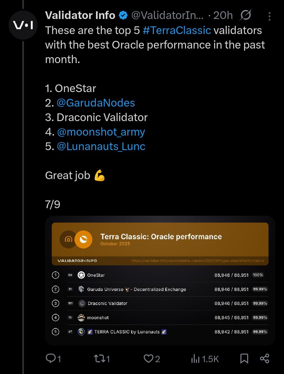 Garuda Universe has entered the Top 3 Best Validators on #TerraClassic with outstanding oracle &amp; block performance based in the past month at <a href="/ValidatorInfo/">Validator Info</a>

💪 Secure your rewards &amp; support a high-performance validator 
👉 Delegate with us today

#LUNC #USTC #LUNCcommunity