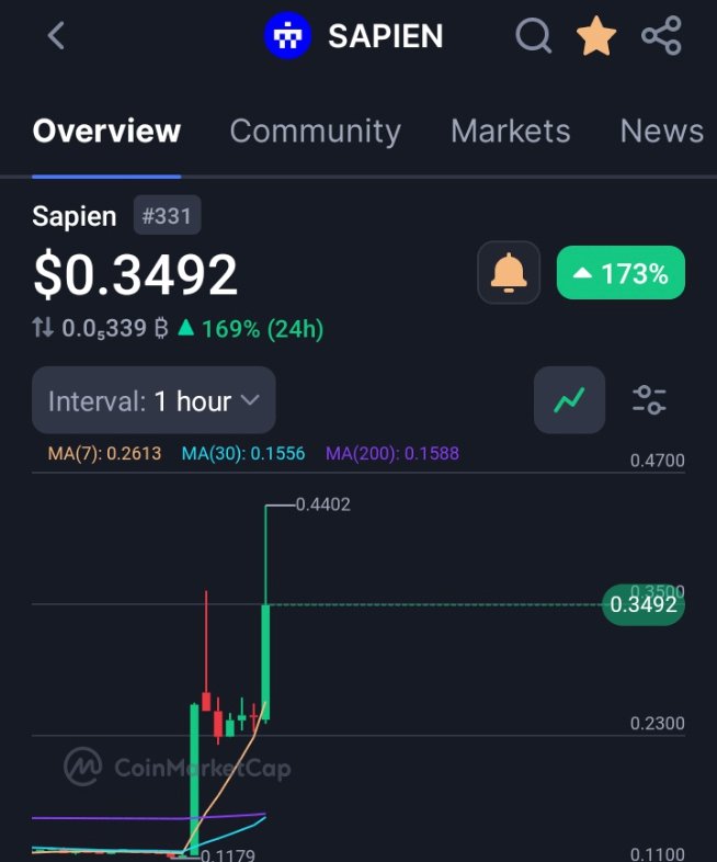 $SAPIEN is up 200%, fueled by a strong community support and real-world use.

And as a social token, its growth is driven by active users and engagement.
With more community initiatives, the long-term outlook looks solid — but remember, quick rallies can flip fast.

A sure bid.
