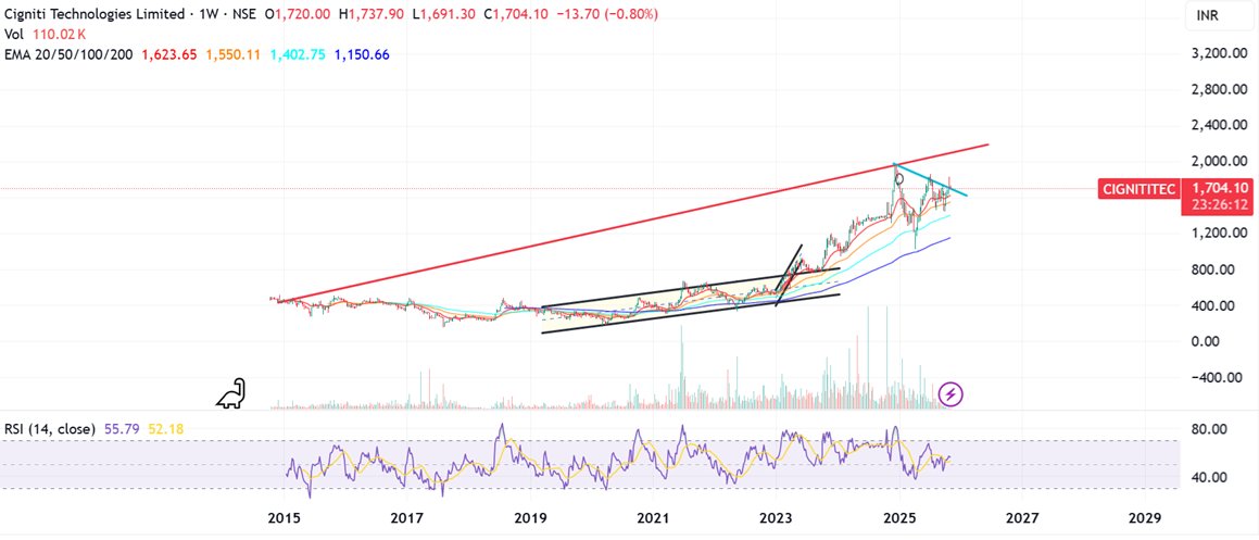 Prabinmen's tweet image. #Cigniti technologies CMP 1704 #CIGNITITEC 

people who missed the earlier rally from 1500 to 1800 another chance here at this sits close to 1704 the green line and the 20 dema .

Contra investing - not sure if you understand this well

Learn fundamentals and charts -  Bazaar…