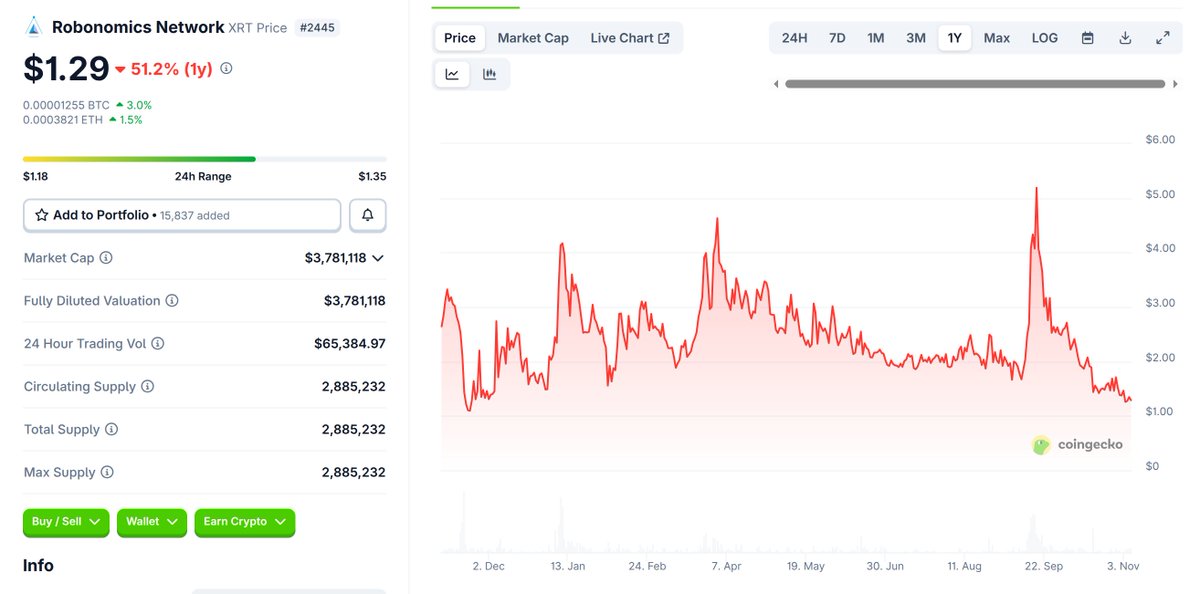 It's interesting, as an "insider," to compare the charts of Peaq and Robonomics after nearly a full year. Knowing the behind-the-scenes grind at Robonomics - how the team is hustling to survive the innovation "valley of death" - and observing Peaq's progress from the outside, I