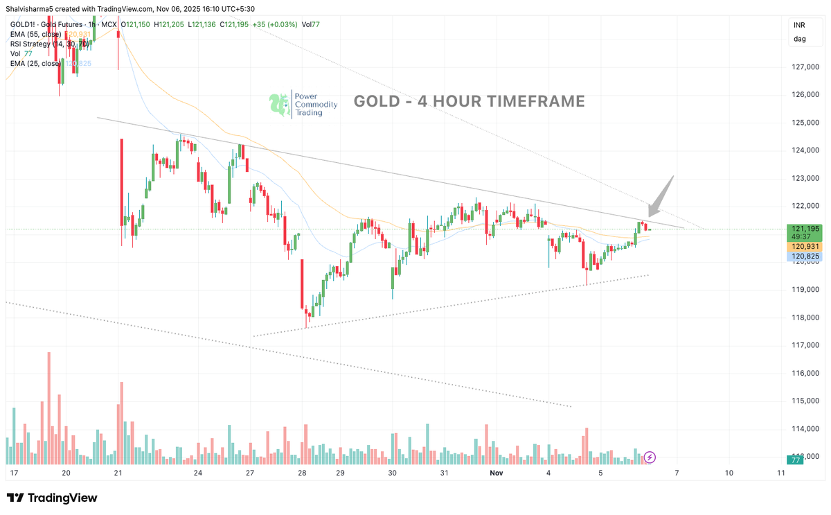 Powerofcomodity's tweet image. #GOLD Trading between EMA &amp;amp; trendline zone — next move will decide short-term trend.