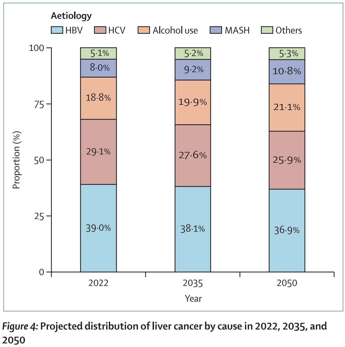 Hepatitis C is curable in 99% of cases with modern antivirals

But, because of under-diagnosis and under-treatment, Hep C still causes &gt;25% of liver cancers (even as projected into 2050)