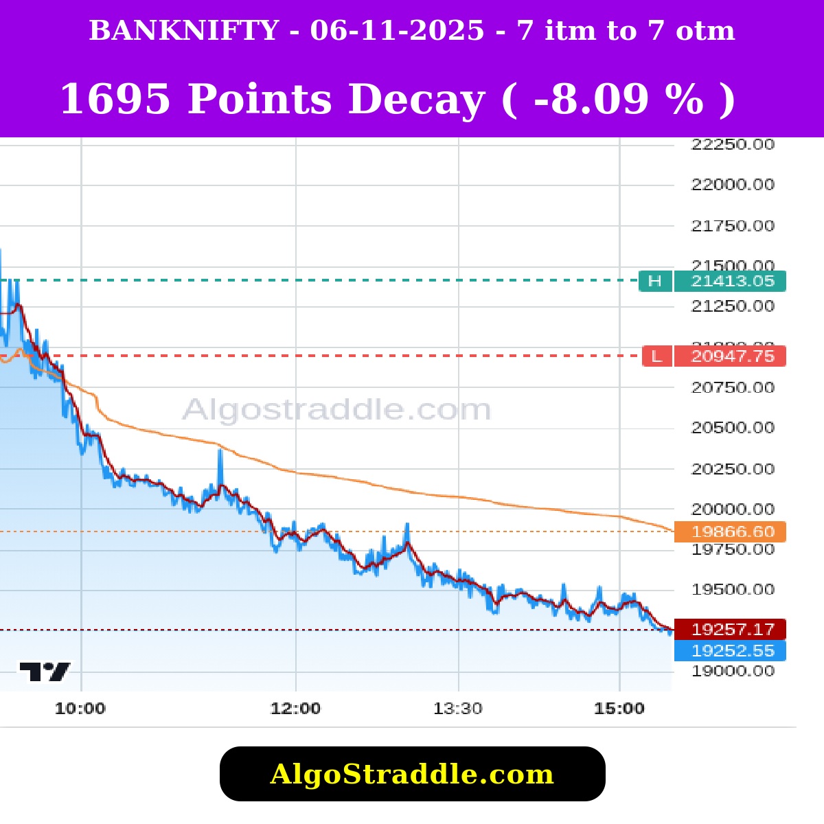 optionstraddler's tweet image. NOV 06, 2025, Track the Options Decay in Indian Stock Market with algostraddle.com #intrangle #algostraddle #straddle #strangle #banknifty #bankniftyexpiry #optionselling #optionbuying #trading #nifty #niftyexpiry #verifiedbysensibull #sensex #sensexexpiry #midcap…