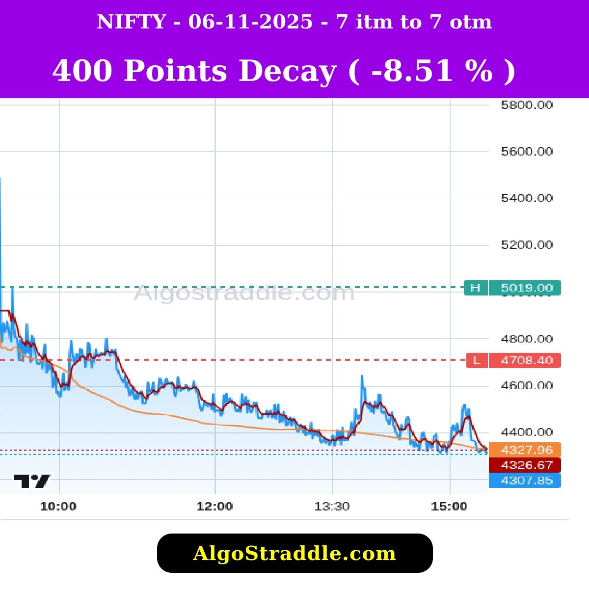optionstraddler's tweet image. NOV 06, 2025, Track the Options Decay in Indian Stock Market with algostraddle.com #intrangle #algostraddle #straddle #strangle #banknifty #bankniftyexpiry #optionselling #optionbuying #trading #nifty #niftyexpiry #verifiedbysensibull #sensex #sensexexpiry #midcap…