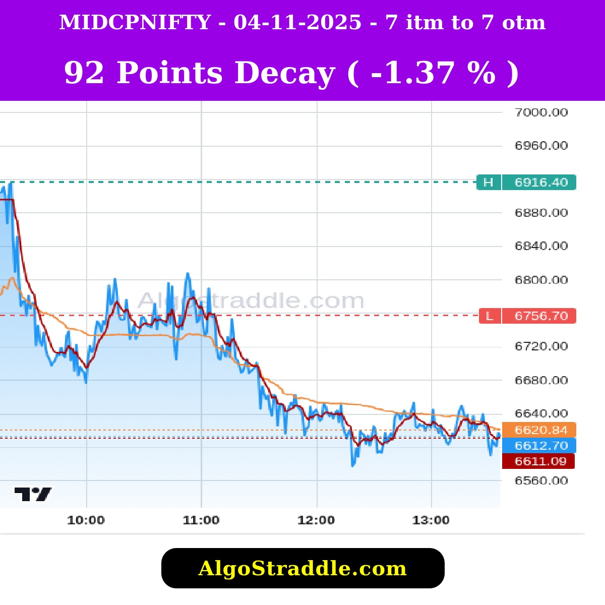 optionstraddler's tweet image. NOV 06, 2025, Track the Options Decay in Indian Stock Market with algostraddle.com #intrangle #algostraddle #straddle #strangle #banknifty #bankniftyexpiry #optionselling #optionbuying #trading #nifty #niftyexpiry #verifiedbysensibull #sensex #sensexexpiry #midcap…