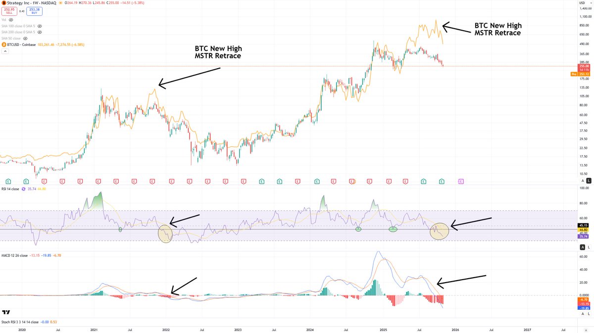 MicroStrategy (MSTR) also mimics Q4 2021 on the weekly timeframe. Like in  2021, Bitcoin sets a new all-time high on a weekly bearish divergence, and  MSTR only retraced. Then, weekly indicators started