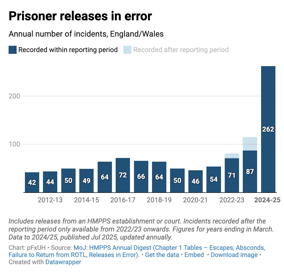 FraserNelson's tweet image. Prisoner release in error now running at ~5/week....