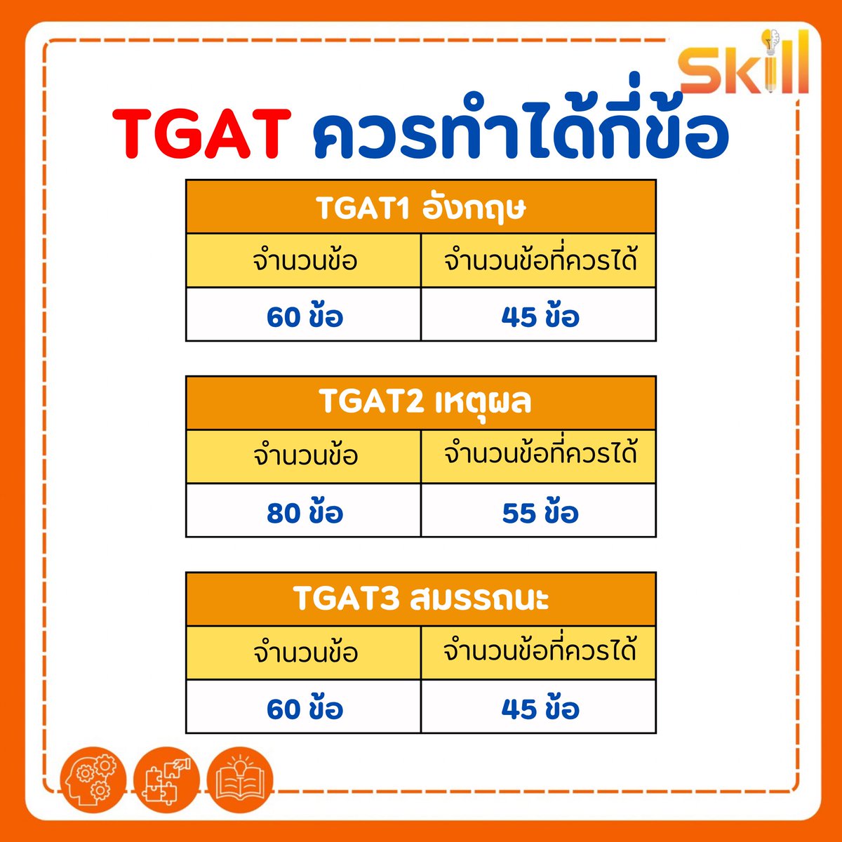 MEDDENT3's tweet image. 🧡 #DEK69 ควรทำ TGAT ได้พาร์ตละกี่ข้อ??
.
🧡ติวฟรี YouTube : TGAT by SKILL - พี่หมอแม็คได้เลยน้าา
.
🧡แจกฟรีข้อสอบจริง TGAT ปีล่าสุด!! ดาวน์โหลดได้เลยตอนนี้ผ่านทางเว็บไซต์👉🏻 meddentgat.com/posts/free-exa…
.
🧡 สำหรับน้องที่กำลังมองหาคอร์สติว TGAT2&amp;amp;3 ตอนนี้พี่แม็คเปิดคอร์สแล้วน้า…