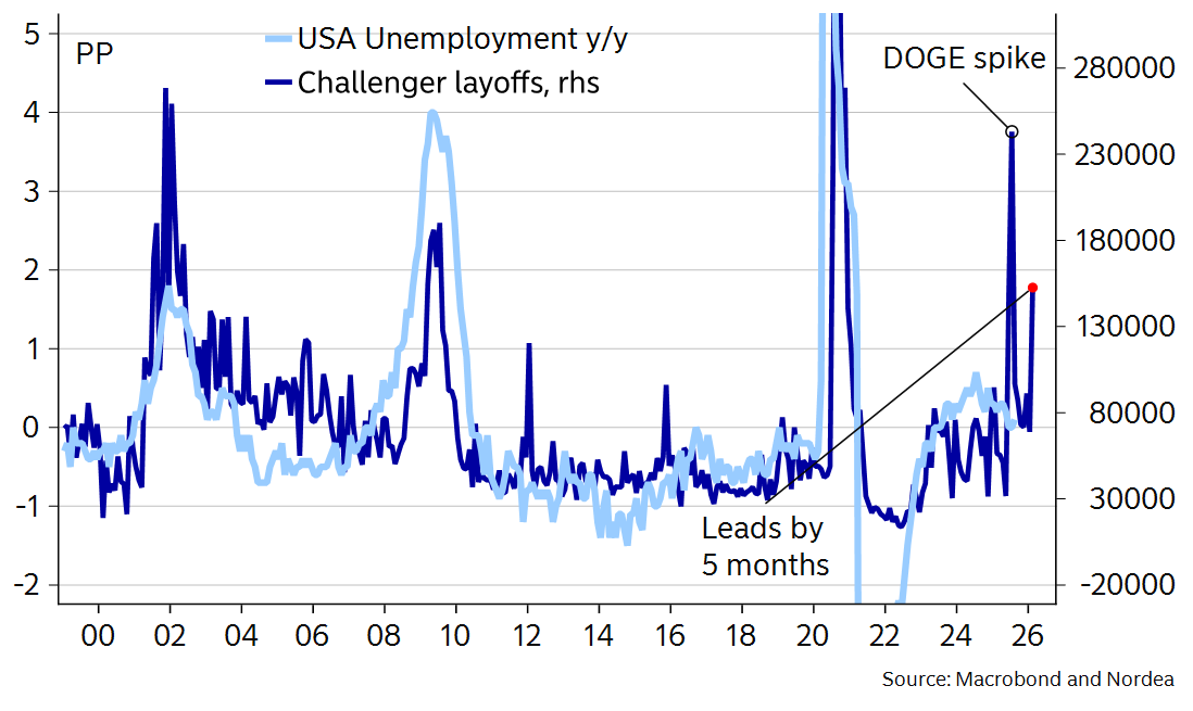 MikaelSarwe's tweet photo. 🇺🇸 Perhaps quite good for President Trump that no unemployment data is released... https://t.co/No3PDhQX3S