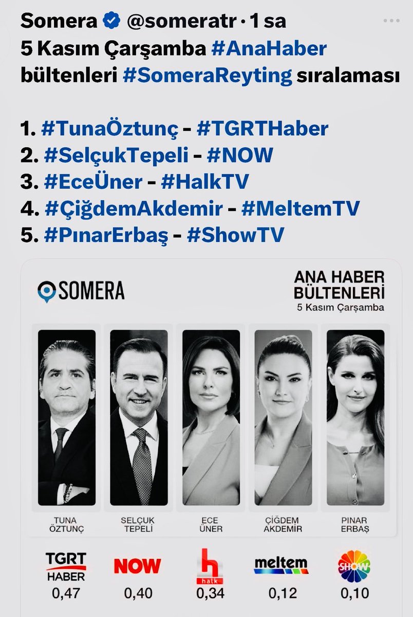 Siyasette sıcak gelişmelerin yaşandığı dünkü gündemde sosyal medyada <a href="/someratr/">Somera</a> en fazla etkileşim alan haber bülteni
TGRT Ana Haber oldu

Tebrikler <a href="/tunaoztunc/">Tuna Öztunç</a>
Tebrikler <a href="/yakupsaglam/">Yakup Sağlam</a>
Tebrikler <a href="/tgrthabertv/">TGRT HABER</a> ekibim

Teşekkürler Sevgili dostlarım 🙋🏻‍♂️
Tıklayan elleriniz dert görmesin