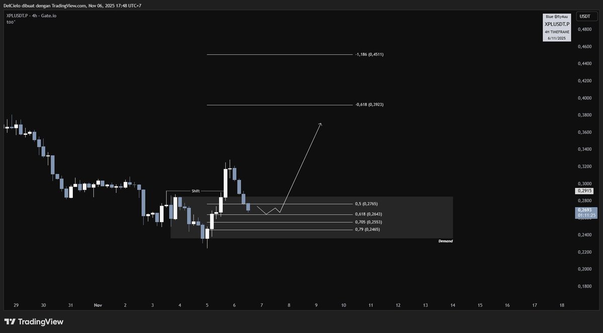 fly4uu's tweet image. XPL cukup menarik

sweep wick 1010 yg merupakan last support, break resis trendline daily dengan good volume. key level di LTF (OTE Fibo, Demand area, BB).

Invalidation level di swing low 0.22

send it Trillions🚀

DYOR, NFA
