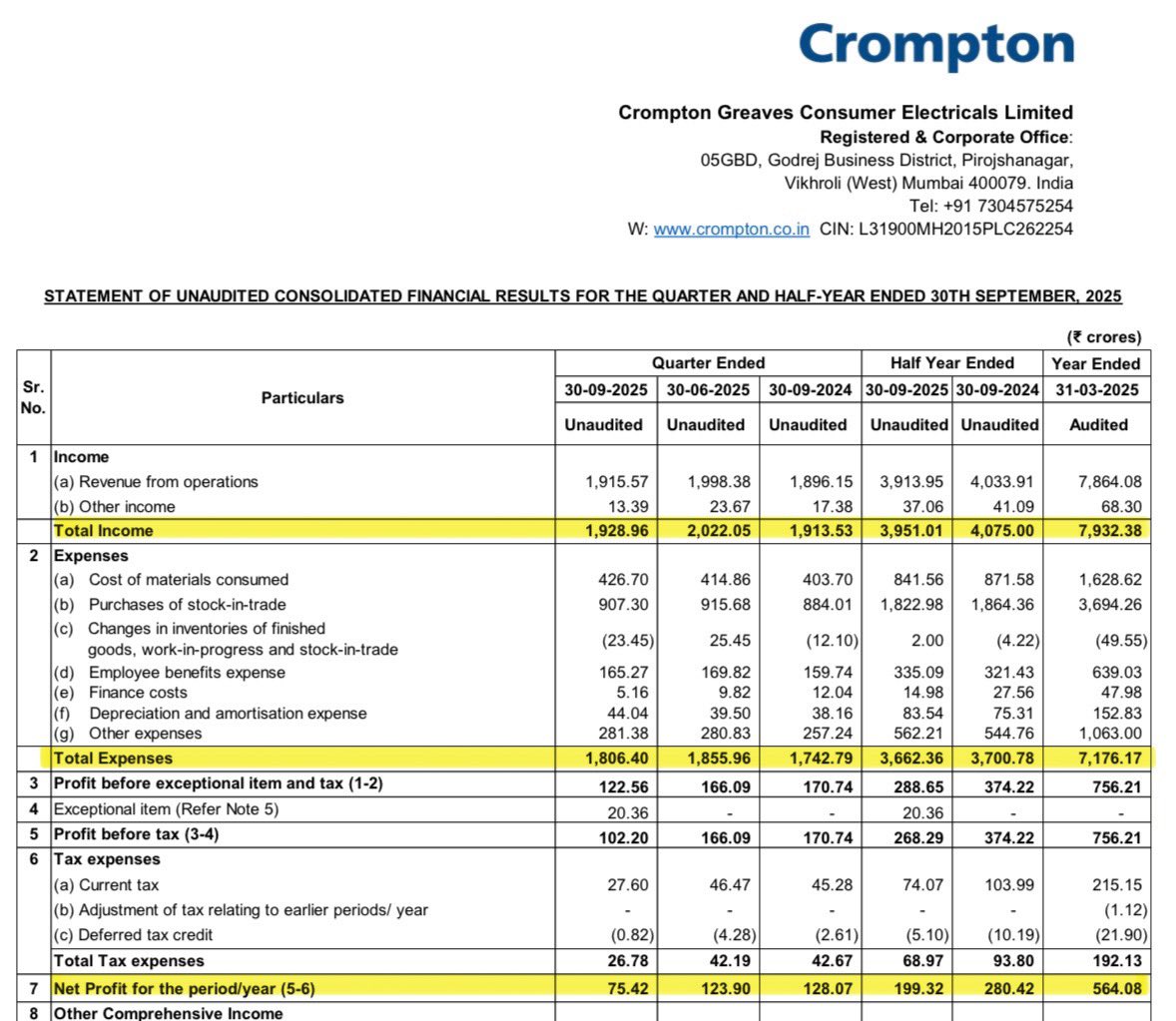 DFinMirror's tweet image. #Crompton - Crompton Greaves Consumer Electricls Ltd quarterly result - Muted numbers