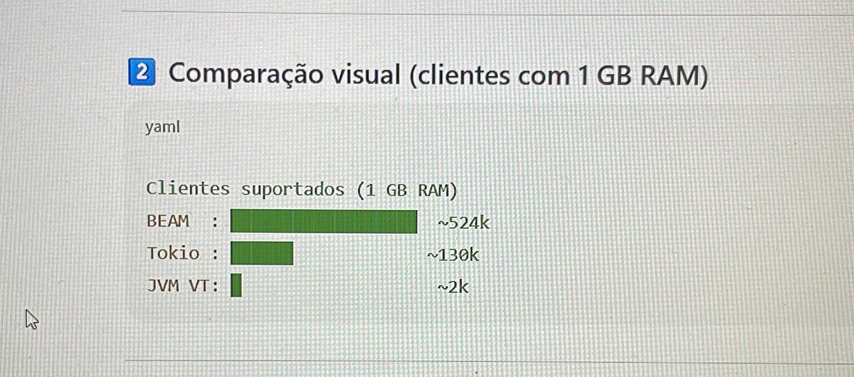Com 1GB de RAM, quem aguenta mais clientes conectados… estava verificando se da pra fazer um Phoenix 🐦‍🔥 Elixir pra Rust ou Java… pqp essa BEAM é parruda.