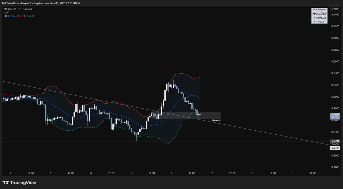 fly4uu's tweet image. XPL cukup menarik

sweep wick 1010 yg merupakan last support, break resis trendline daily dengan good volume. key level di LTF (OTE Fibo, Demand area, BB).

Invalidation level di swing low 0.22

send it Trillions🚀

DYOR, NFA
