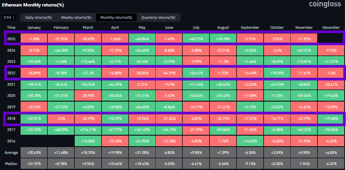 mooxy_web3's tweet image. it might be the clearest reason why altseason never came even in the final year of the 4-year cycle

the main altcoin eth had only 3 green months in 2025, the same as in bear years like 2018 and 2022