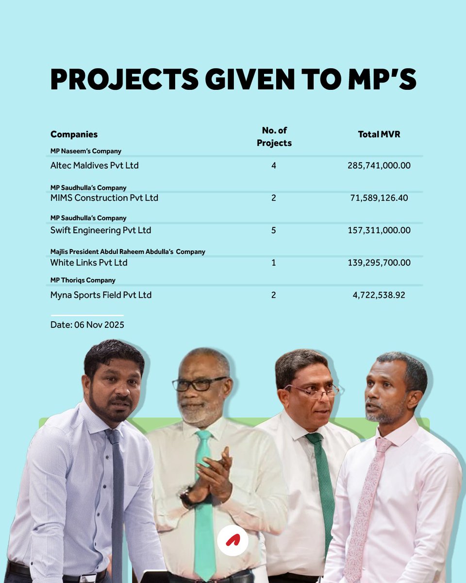 AdhadhuMV's tweet image. Of the MVR 2.7 billion worth of projects awarded to 53 companies, MVR 658.7 million has gone to firms linked to Majlis Speaker Abdul Raheem and three other ruling party MPs.