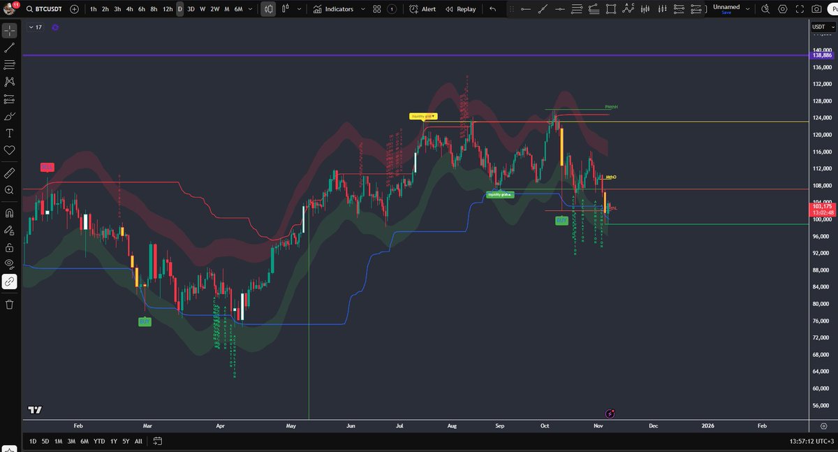 Ali_Mooll's tweet image. Bitcoin: liquidity did its job. Now watch volume.
After a clean liquidity grab above the prior PMHH, price flushed into a discount zone around 100k and swept resting lows.
On the sweep, we printed capitulation-like volume spikes followed by lighter absorption prints—that’s…