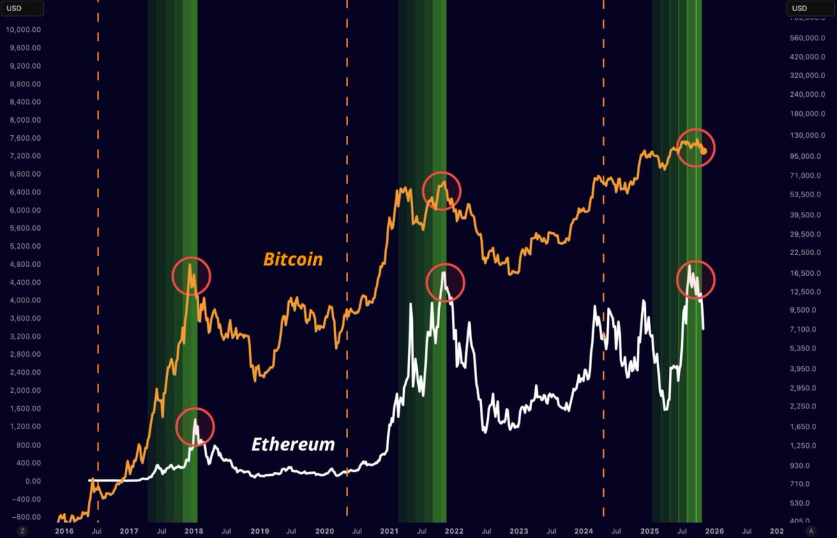 misterrcrypto's tweet photo. If the cycle timing theory is still correct, we have likely already topped out this cycle.

Will this time be different? 👇 https://t.co/AZggytOhpd