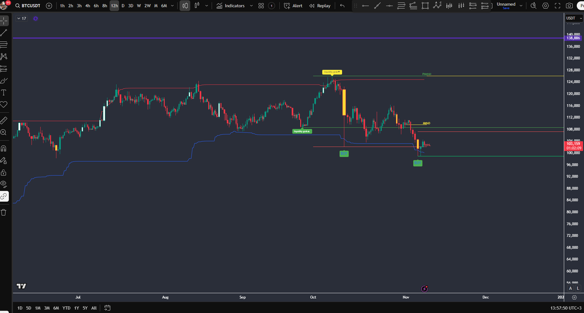 Ali_Mooll's tweet image. Bitcoin: liquidity did its job. Now watch volume.
After a clean liquidity grab above the prior PMHH, price flushed into a discount zone around 100k and swept resting lows.
On the sweep, we printed capitulation-like volume spikes followed by lighter absorption prints—that’s…