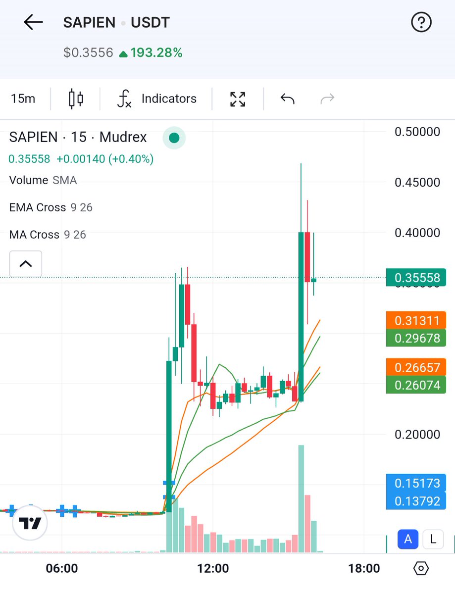 Time to Book the profit??? Or you will invest 😀 
$SAPIEN