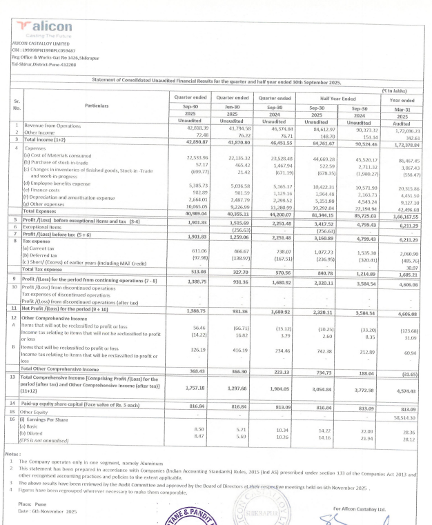 gaze_observer's tweet photo. Alicon Castalloy Ltd - Q2 FY26 Results:-
Revenue 428.18 Cr vs 463.75 Cr
(-7.67% YoY & +2.45% QoQ)
PBT Ex-Exceptional 19.02 Cr vs 22.51 Cr
(-15.53% YoY & +25.48% QoQ)
PAT 13.89 Cr vs 16.81 Cr
(-17.38% YoY & +49.11% QoQ)
#Q2Results #Q2FY26 #stockmarket #nifty
#alicon https://t.co/1CoE81VtlS