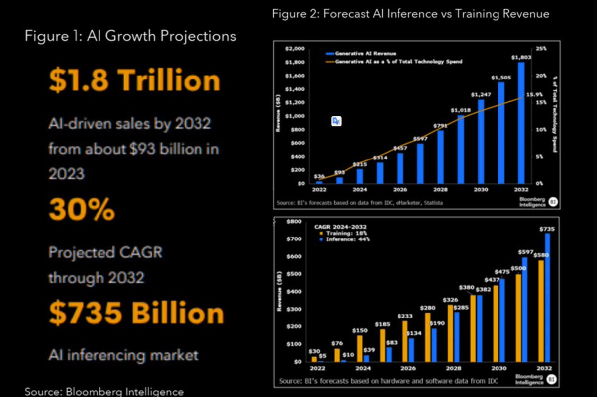 Solix_Trade's tweet image. Bloomberg Intelligence predicts that by 2032, generative AI alone could rake in $1.8 trillion in annual revenue, claiming up to 16% of global tech spending 💥 Are you ready to be replaced or left behind? 🤯

#AI #GenerativeAI #TechRevolution #FutureOfWork #Innovation…
