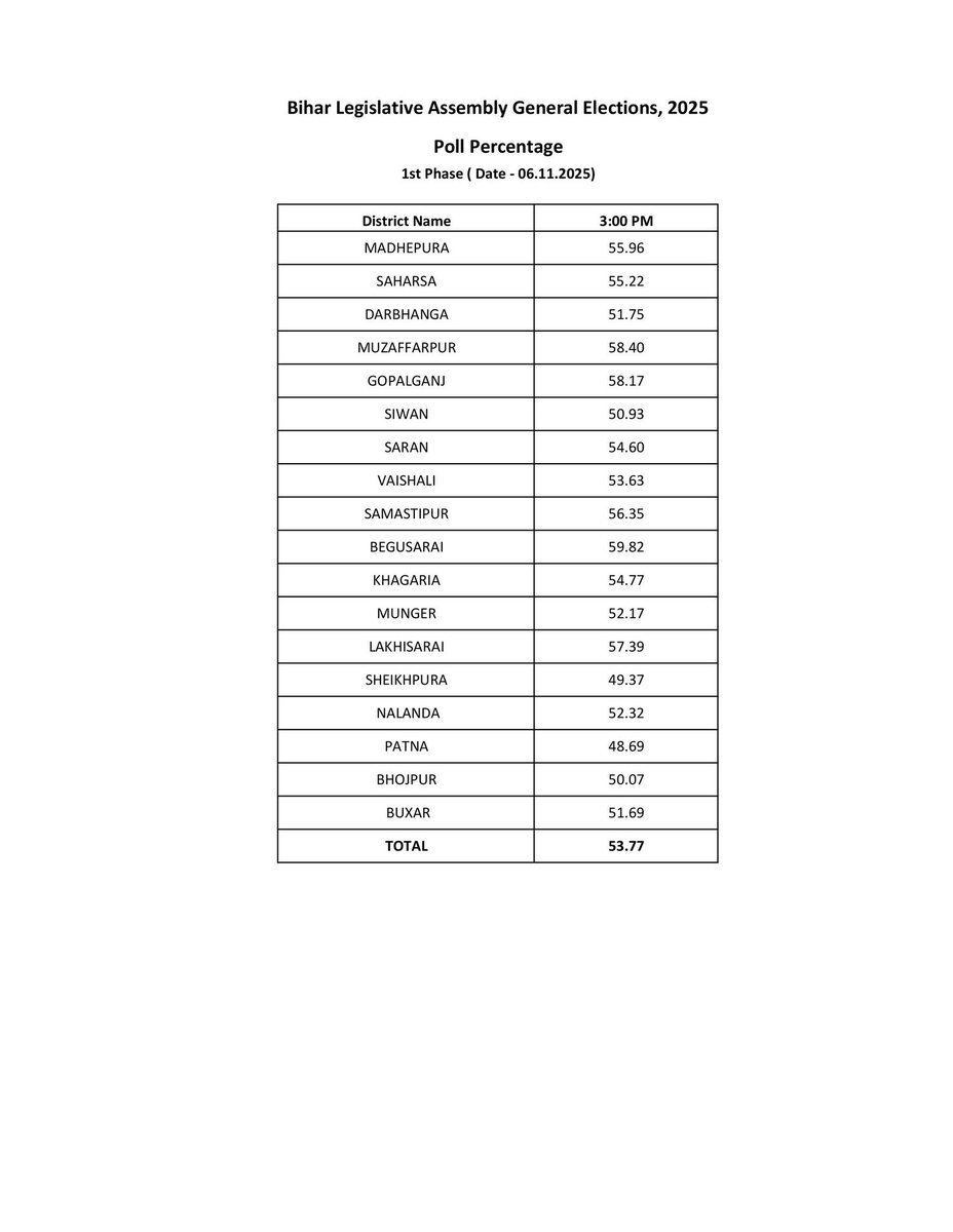 Bihar_se_hai's tweet image. बिहार में 3  बजे तक 53.77% मतदान

मधेपुरा- 55.96%, सहरसा- 55.22%
दरभंगा- 51.75%, मुजफ्फरपुर- 58.40%
गोपालगंज में 58.17%, सीवान- 50.93%
सारण- 57.60%, वैशाली- 53.63%
समस्तीपुर में 56.35%, बेगूसराय- 59.82%
खगड़िया में 54.77%, मुंगेर- 52.17%
लखीसराय- 57.39%, शेखपुरा- 49.37%
नालंदा…