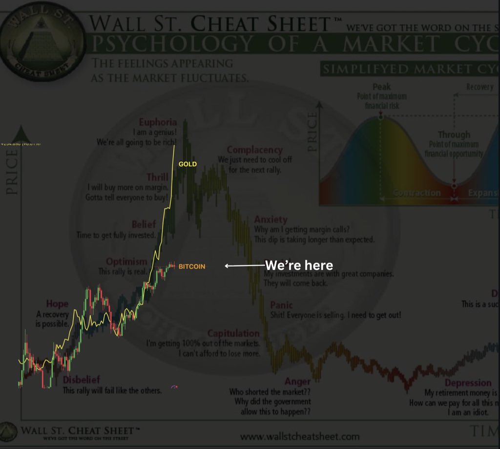 TrendingBitcoin's tweet image. Every market cycle top ends with “EUPHORIA” not ”FEAR”