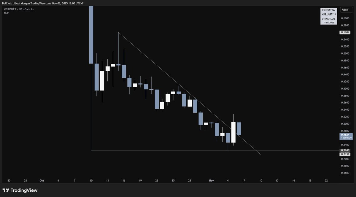 fly4uu's tweet image. XPL cukup menarik

sweep wick 1010 yg merupakan last support, break resis trendline daily dengan good volume. key level di LTF (OTE Fibo, Demand area, BB).

Invalidation level di swing low 0.22

send it Trillions🚀

DYOR, NFA