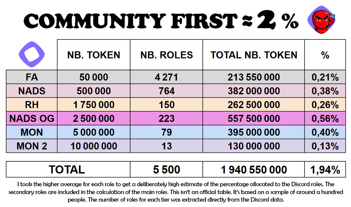 Cubionix's tweet photo. @0xfarmor We the "Monad ambassador", or Nads if you prefer, made a table about each role earnings, totalling a whopping 1.94% airdrop, considering the maximum allocation of each role. . . https://t.co/9sV57pDWWX