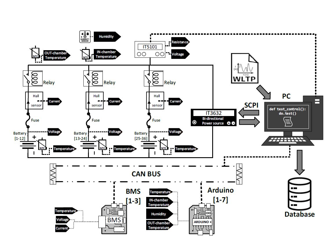 AmberUpc's tweet image. 🧵1/4
🔋 𝐋𝐢𝐭𝐡𝐢𝐮𝐦-𝐈𝐨𝐧 𝐁𝐚𝐭𝐭𝐞𝐫𝐲 𝐏𝐚𝐜𝐤 𝐂𝐲𝐜𝐥𝐢𝐧𝐠 𝐃𝐚𝐭𝐚𝐬𝐞𝐭 
Open-access data from 36 Li-ion cells tested under WLTP dynamic loads &amp;amp; CC–CV charging
+400 full cycles, high-resolution voltage, current &amp;amp; temperature
🔗 doi.org/10.34810/data2…
#BatteryMaster