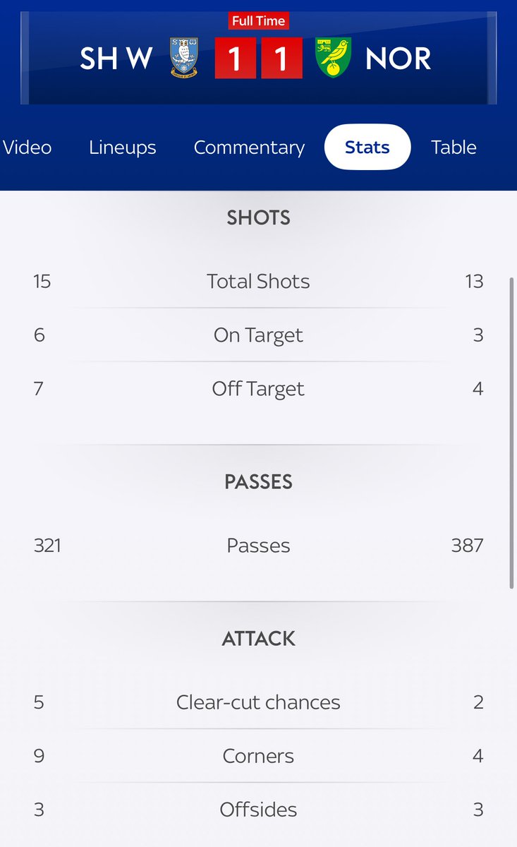 Last night was the first time #swfc created 5 clear cut chances all season and this includes games against Bolton and Grimsby.

I mean, fuck me, the obvious is staring the owner in the bloody face week after week.

You are delaying the obvious here, we can all see it #ncfc