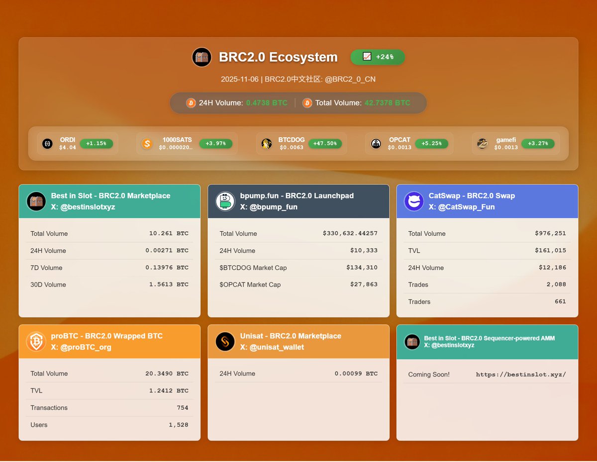 BRC2_0_CN's tweet image. BRC2.0 生态 | 2025年11月6日 | +24%
@bestinslotxyz @L1Fxyz @domodata @0xBinari @realmtbman @bitlaser_btc

$BTCDOG @BTCDOG_BRC2_0 @bpump_fun  24H暴涨近100%！越来越多的建设者跑步入场！ BRC2.0 准备起飞！

24H Volume: 0.4738 BTC | Total Volume: 42.7378 BTC
◉ BRC20 &amp;amp; BRC2.0 TOP…