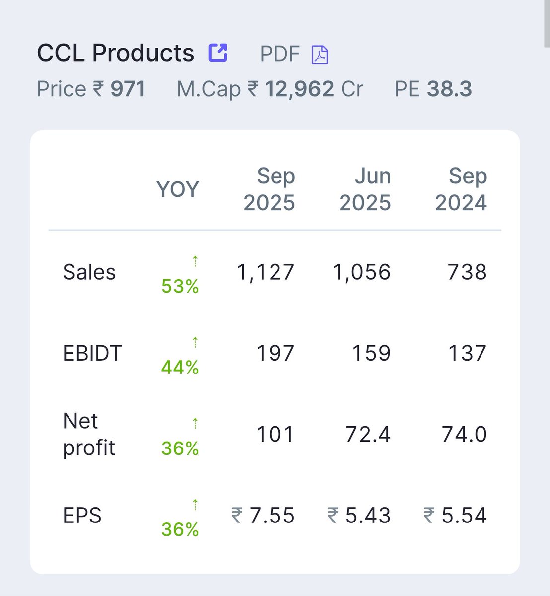 SecretPiy's tweet photo. What a gem. Growing with more than 50% with the market cap of only 13k cr. Btw hitting ath. #stocks #StockMarketIndia #Q2Results #Q2FY26 https://t.co/hjQSwRw7RC