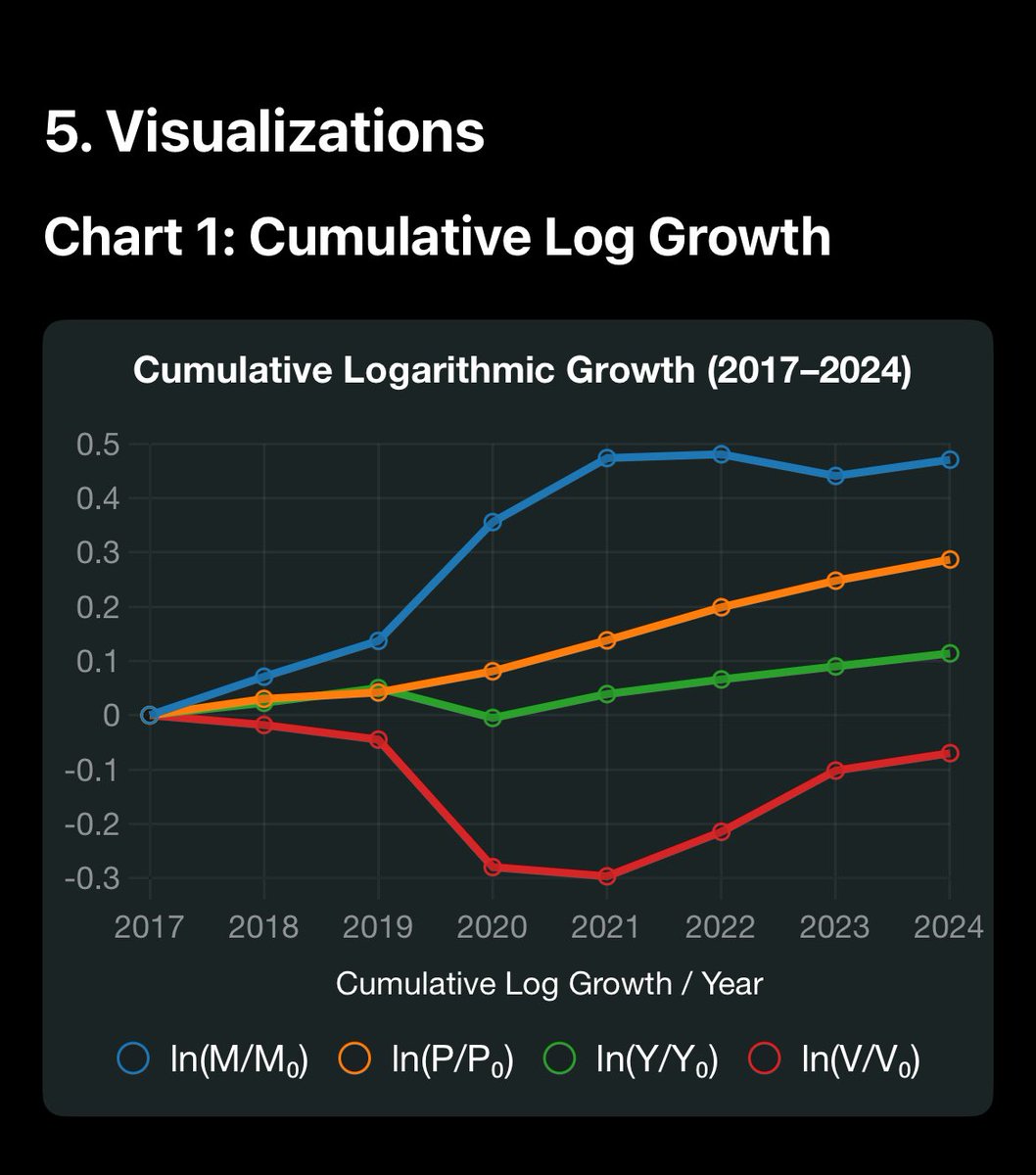 turd69turd's tweet photo. @AnilBatra @ChrisMMillas money supply (blue), inflation (orange), real GDP (green), velocity (red) https://t.co/sbaCewal5l