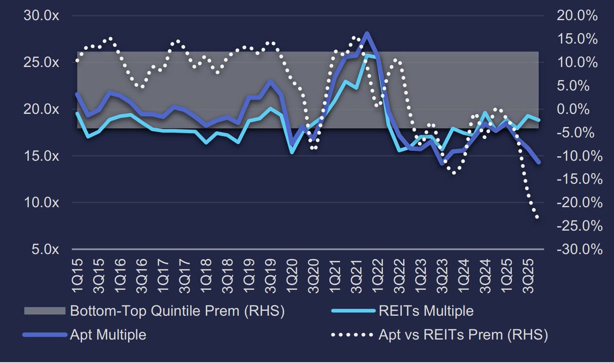 RecoveryTrade's tweet image. Interesting chart from GS on historical low multiples for US multi-family vs. broader REIT universe. $MAA $CPT $ESS $EQR $UDR $AVB $VRE $CSR $BRT