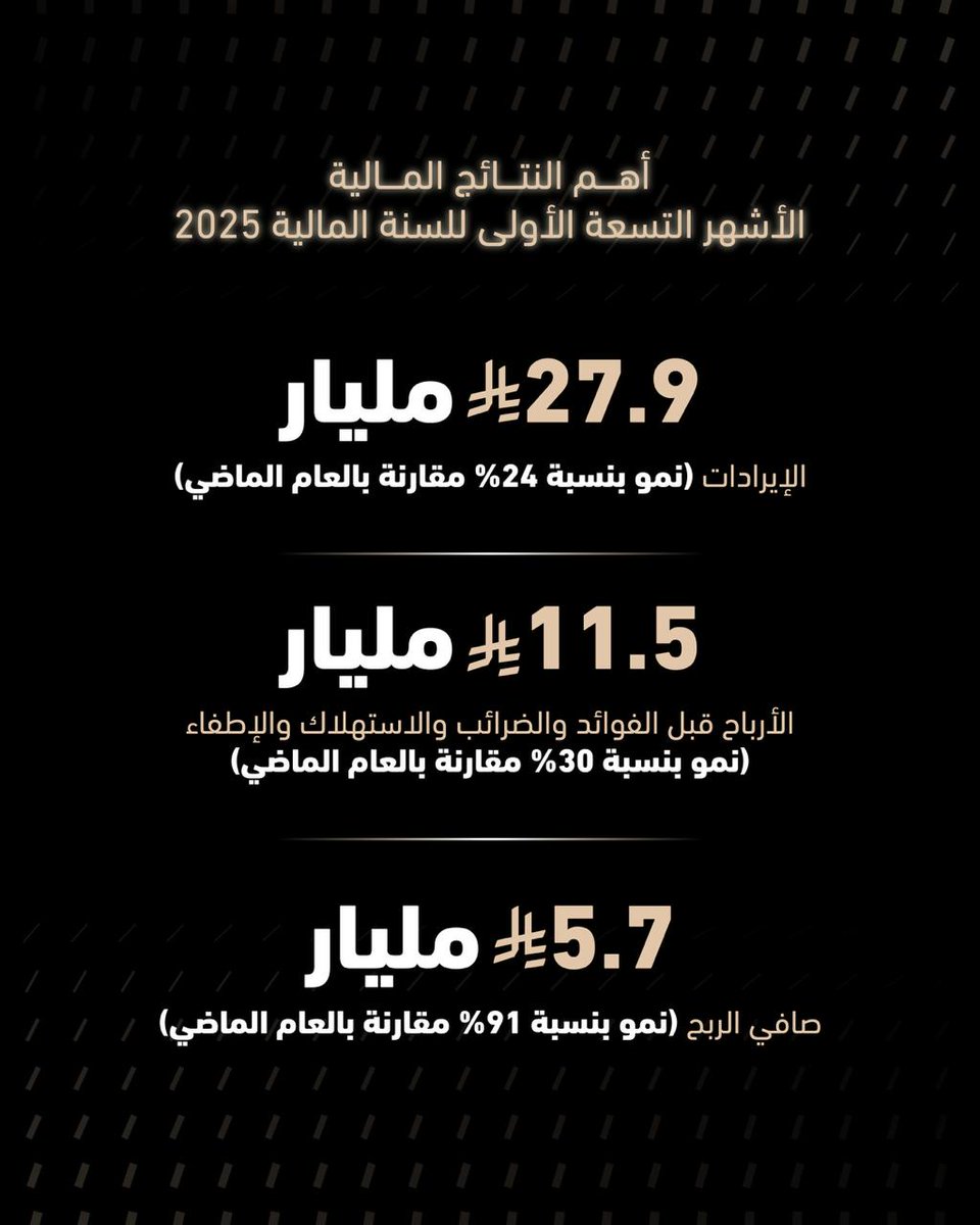 MaadenKSA's tweet photo. تعكس نتائجنا المالية للربع الثالث 2025 نجاح نهجنا القائم على التركيز المستمر والانضباط في تنفيذ استراتيجية أعمالنا، إذ نواصل خلق قيمة مضافة لموظفينا ومساهمينا، وبناء نموذج أعمال مستدام يشهد نمواً متسارعاً وتوسعاً مستمراً.
https://t.co/bL3CSiO3ly https://t.co/6hfXSUOpSK