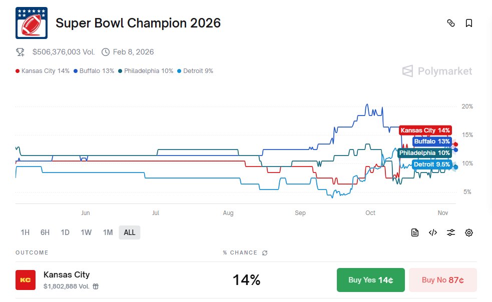 _Polina_X's tweet image. On Polymarket it’s simple: either the Chiefs win the Super Bowl, or the market instantly says “No.”
14% odds — perfect time to take a risk.
Here it’s all about timing and a cold head 💸
#Polymarket #SuperBowl #Crypto