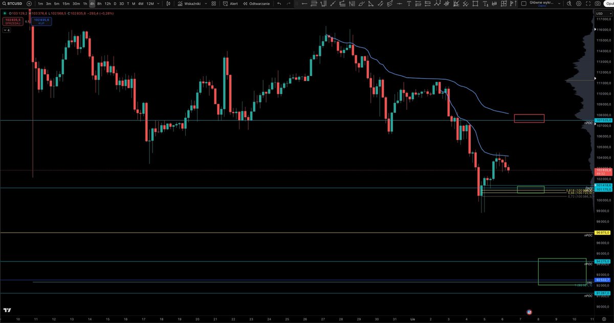 chartwizardpl's tweet image. Mój plan na najbliższy czas:

Short 107.5k - dobry, ale kontekst może być byczy, więc ostrożnie

Long 101.1k - średni, ważna reakcja, zmiana struktury rynku i przepływy $

Long 92-94k - bardzo dobry poziom