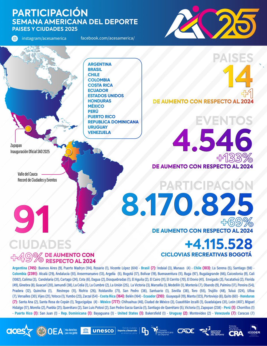 🌎💪 The III American Week of Sport was a record-breaking success!
More than 8 million participants across 14 countries joined under the slogan #ActivateAmerica, celebrating the power of sport, inclusion, and healthy living.