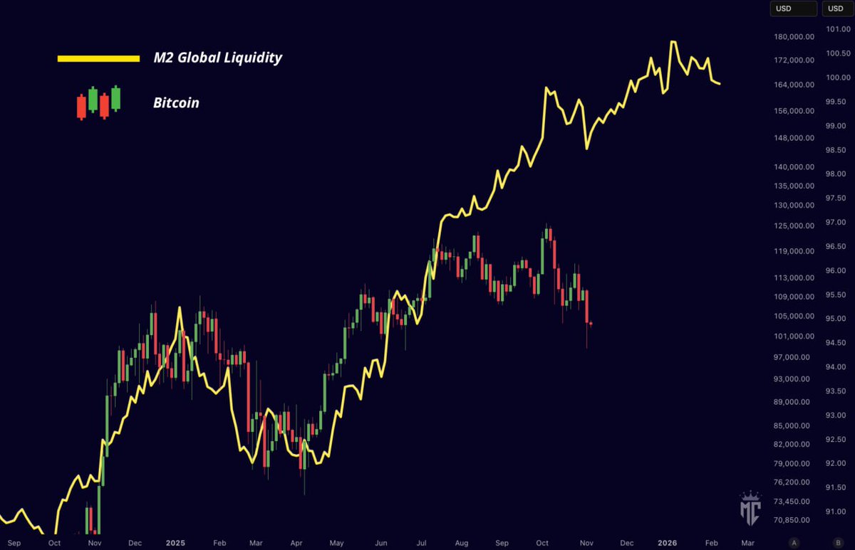 Global M2 Liquidity is going up. Bitcoin is not. Should we b | KuCoin
