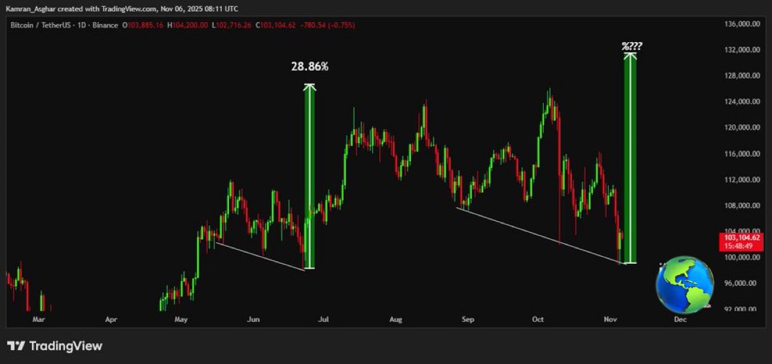 kaiun69's tweet photo. 独り言⚠️

$BTC が歴史的なサポートラインから反発した❗️

開運鬼龍🐳#BTC㊗️ https://t.co/96AgRn9xKh